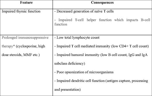 Factors contributing to impaired immune recovery and opportunistic infections in the context of chronic GVHD after allo-BMT