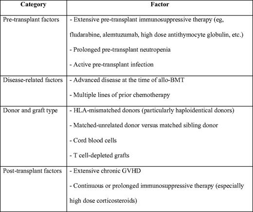Factors affecting the risk of late infections after allo-BMT