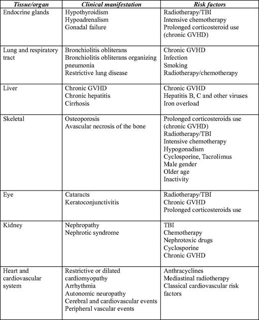 Nonmalignant late tissue and organ toxicity and risk factors in adult patients after allo-BMT