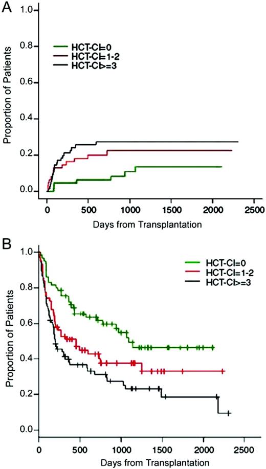 Figure 2. (A) Cumulative incidence of non-relapse mortality (p = 0.04) and (B) progression-free survival (p < 0.001) as stratified by pretransplant HCT-CI among patients with lymphoma, CLL, and multiple myeloma. (From Farina et al., 2009.57 Reprinted with permission. ©2009 Macmillan Publishers, Ltd.)