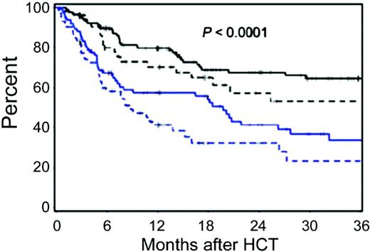 Figure 3. Kaplan-Meier probabilities of survival among patients with hematologic malignancies treated with allo-NMA-HCT as stratified into four risk groups based on a consolidated HCT-CI and KPS scale. Group I (solid black line) includes patients with HCT-CI scores of 0 to 2 and a KPS of > 80%; group II (dotted black line) includes patients with HCT-CI scores of 0 to 2 and a KPS of ≤ 80%; group III (solid blue line) includes patients with HCT-CI scores of ≥ 3 and a KPS of >80%; group IV (dotted blue line) includes patients with HCT-CI scores of ≥ 3 and a KPS of ≤ 80%. Survival rates at 2 years were 68%, 58%, 41%, 32% for risk groups I, II, III, and IV, respectively. (From Sorror et al., 2008.45 Reprinted with permission. ©2008, Wiley InterScience.)
