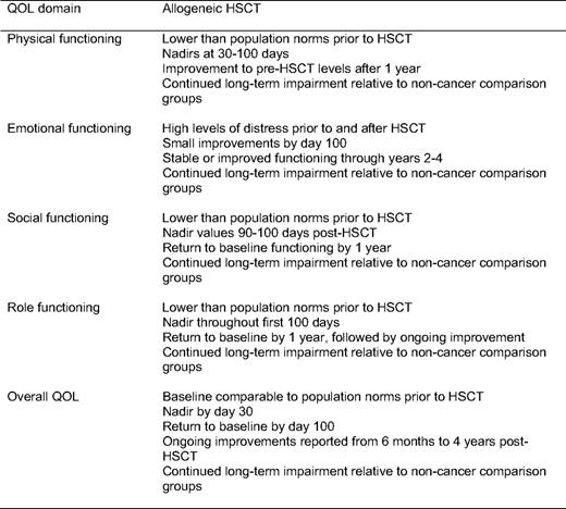 Summary of current research on QOL in allogeneic HSCT patients.