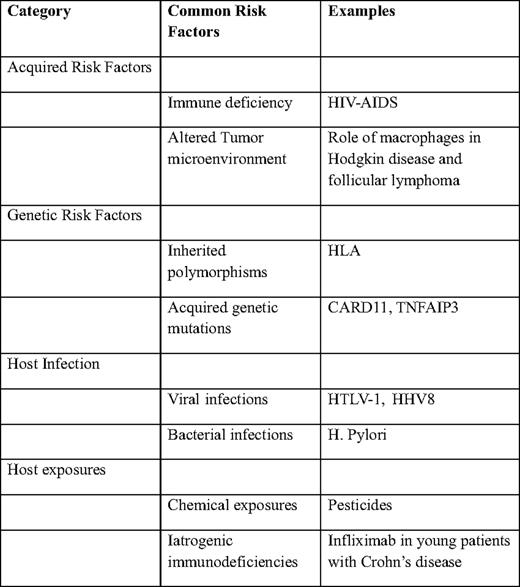 Summary of host-risk factors for lymphoma