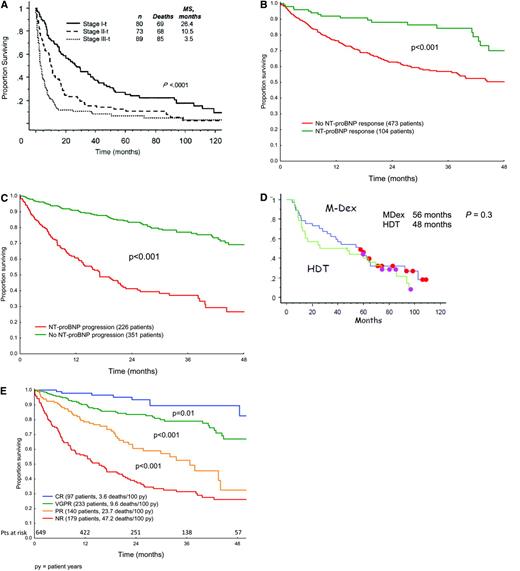 Figure 2. Cardiac and hematologic responses and survival in AL patients. (A) Survival according to “cardiac stage” in 242 patients with cardiac AL. Thresholds for cTnT and NT-proBNP are > 0.035 μg/L and > 332 ng/L. (Reprinted with permission from Dispenzieri et al., 200412 © 2008 American Society of Clinical Oncology. All rights reserved.) (B, C) NT-proBNP response and progression criteria. Annotated data on 685 AL patients from six countries were pooled and analyzed in order to define and validate cardiac biomarker criteria.14 (D) Updated event-free survival in the landmark analysis of the phase III MDex vs. SCT trial.24 Eleven patients in the MDex arm (eight in continuous CR) and five patients in the SCT arm (three in continuous CR) have yet to receive second-line therapy. Initially there were 50 patients in each arm. (Courtesy of Dr. Arnaud Jaccard and co-investigators.) (E) Hematologic response criteria and survival. Patients in the international case series were analyzed for survival after therapy based on modified metrics for hematologic response13; 43.6% received MDex, 11.4% SCT, 22% IMiD-based therapy and only 3% bortezomib and dexamethasone. Response criteria were: CR (immunofixation negative and FLC normal), VGPR (very good partial; reduction in the dFLC to < 40 mg/L), PR (partial; reduction in the dFLC by > 50%), and NR (no response; less than PR). (Courtesy of Dr. Giovanni Palladini and co-investigators.)
