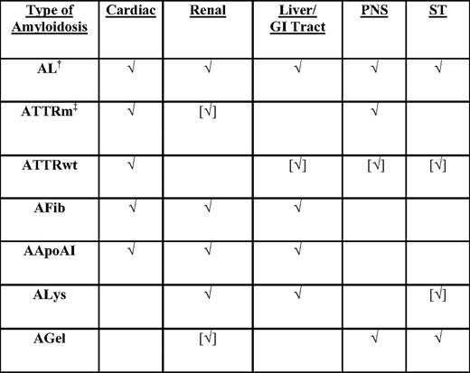 Types of systemic amyloidosis* and patterns of organ involvement by type
