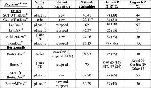 Selected clinical studies of novel agents in AL amyloidosis