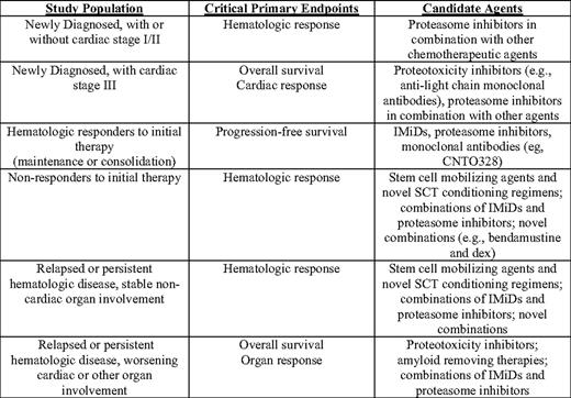 Authors' suggestions for a framework for phase II and III drug testing in AL amyloidosis