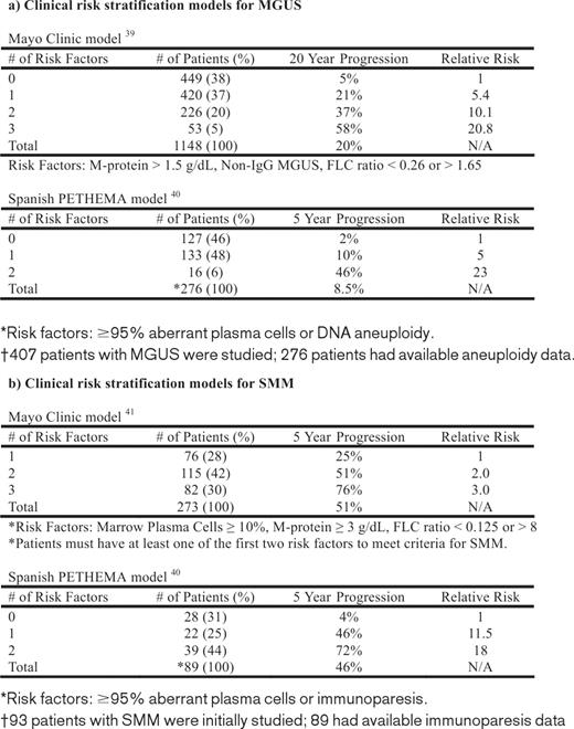 Clinical risk-stratification models for MM precursor disease