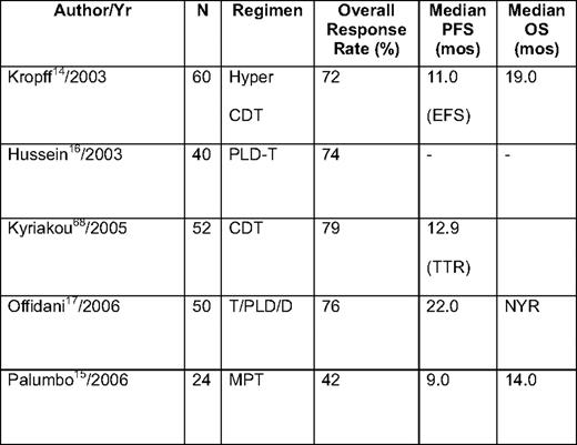 Selected thalidomide combinations in relapsed/refractory myeloma
