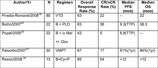 Selected bortezomib combinations in relapsed/refractory myeloma
