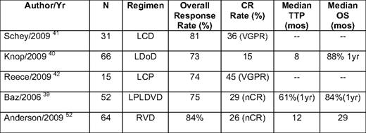 Selected lenalidomide combinations in relapsed/refractory myeloma