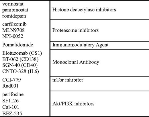 New agents and targets in development