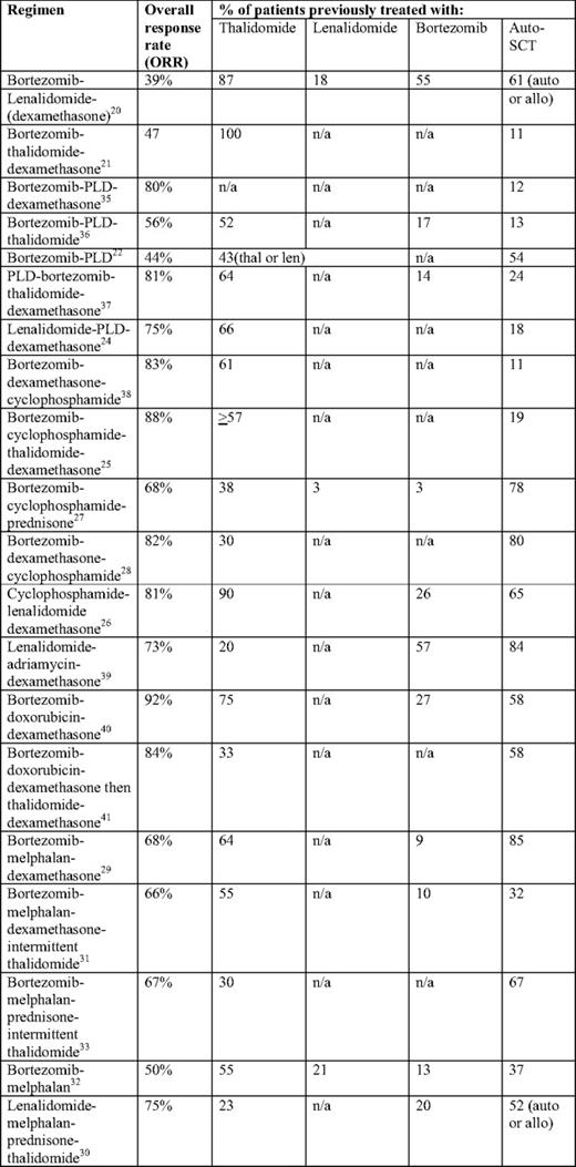 Overview of combination regimens in relapsed/refractory myelooma patients with previous exposure to novel agents with or without auto-SCT