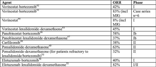 Early trial results of novel agents in relapsed/ refractory myeloma