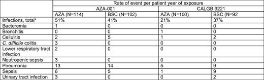 Grade 3 or higher infectious toxicities with AZA in AZA-001 and CALGB 92221 compared with BSC, from Santini, et al (12)