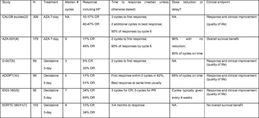 Hypomethylating agents in MDS
