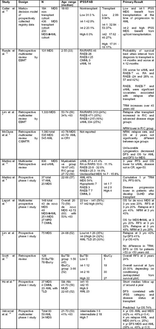 Evidence-based mini-review