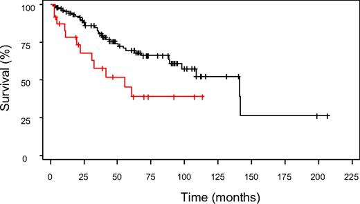Figure 1. Application of the MD Anderson scoring system to IPSS low- and intermediate-1-risk patients
