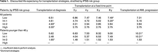 Discounted life expectancy for transplantation strategies, stratified by IPSS risk group