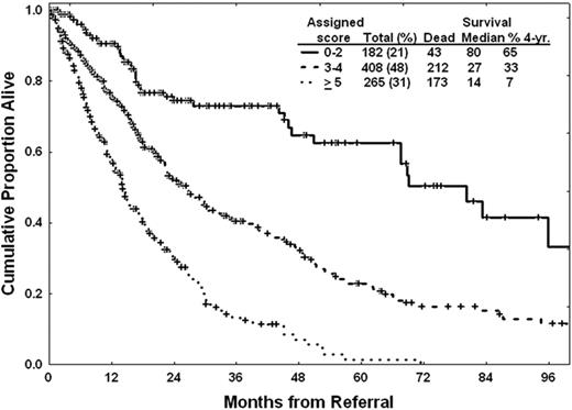 Figure 1. Survival assessed by the lower-risk MDS MDACC score.8 Risk category is calculated by total score, as shown in Table 2.