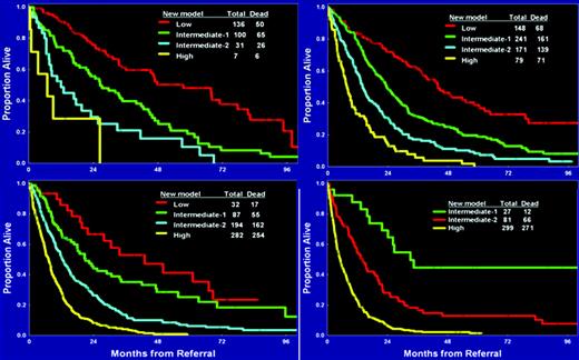Figure 2. Survival based on new MDACC total MDS model. Each quadrant represents an IPSS subgroup. The MDS model was then calculated for each MDS IPSS risk.