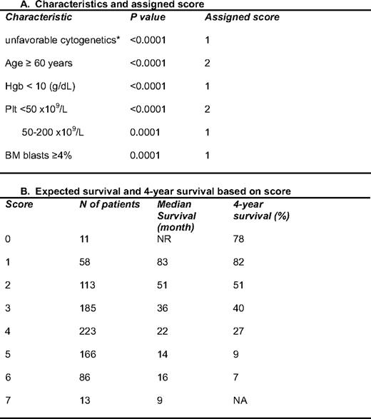 A prognostic model for lower-risk MDS*