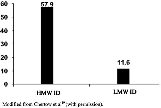Figure 2. Total reported serious ADEs per million doses of 100 mg of iron dextran.