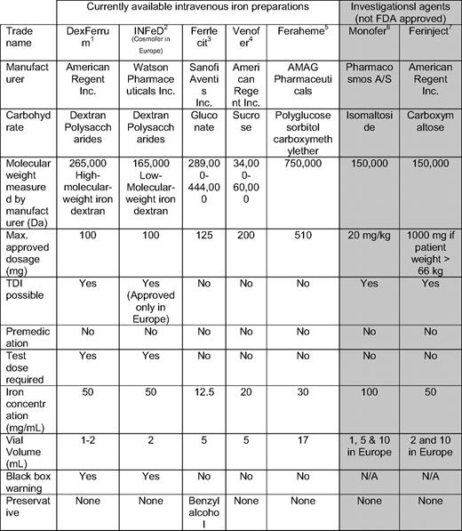 IV iron preparations