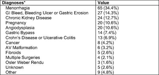 Patient diagnoses in 187 patients receiving 1 gram of IV LMWID over 1 hour span lang=FR