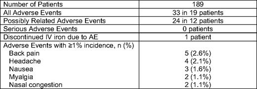 Adverse events after 1 gram of IV LMW ID over 1 hour