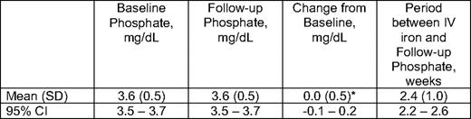 Pre- and post- infusion phosphate levels following LMW ID