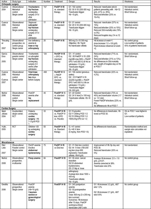 Studies of IV iron in surgery