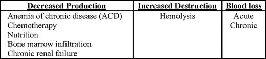 Causes of anemia in cancer patients