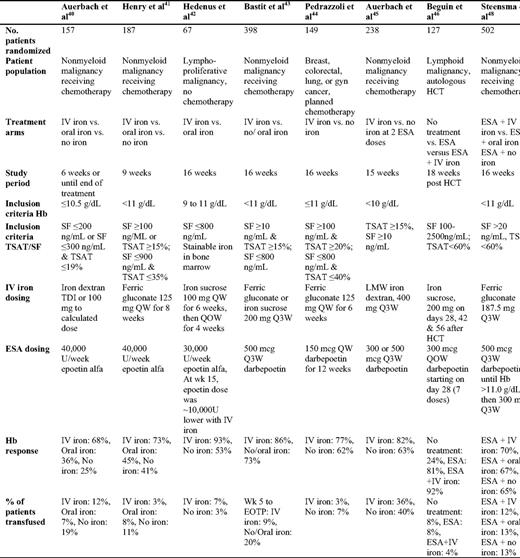 Studies evaluating IV iron and ESA in oncology
