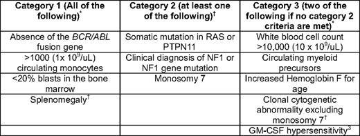 Current diagnostic criteria for JMML