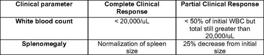Proposed clinical response criteria for JMML*