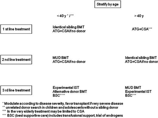 Figure 1. Treatment algorithm.