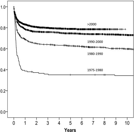 Figure 2. HLA-identical sibling transplantation for AA as first-line strategy, data reported to the EBMT database 1975 to 2009. Ten-year survival is 34% ± 8% for patients transplanted 1975 to 1980 (n = 142); 60% ± 4% for patients transplanted 1980 to 1990 (n = 701), 73% ± 3% for patients transplanted 1990 to 2000 (n = 1377); and 79% ± 2% for patients transplanted 2000 to 2009 (n = 1951).