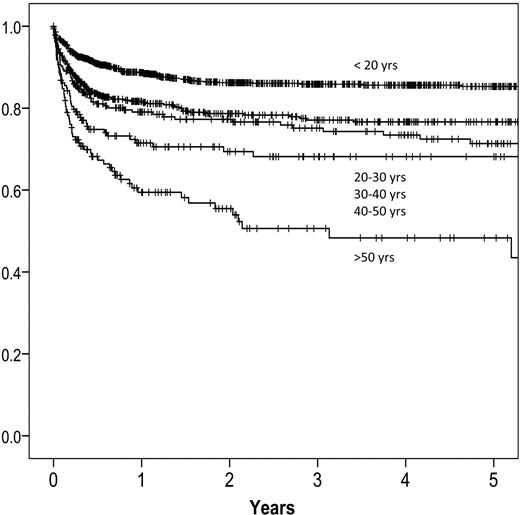 Figure 3. Impact of age on outcome after transplantation from an HLA-identical sibling 1999 to 2009. In 2316 patients reported to the EBMT database, irrespective of whether the transplant was the first or a subsequent treatment. Five-year survival probabilities are 85% ± 2%, 77% ± 4%, 71% ± 7%, 68% ± 8%, and 48% ± 10% in the age groups < 20, 21 to 30, 31 to 40, 41 to 50, and > 50 years.
