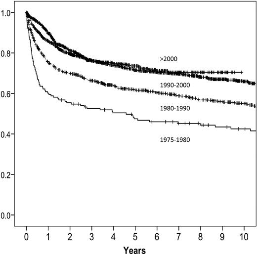 Figure 4. Survival at 10 years after immunosuppression as first-line treatment strategy in 3202 patients treated between 1975 and 2009 by decade (1970s, 1980s, 1990, and 2000s), and reported to the EBMT database.
