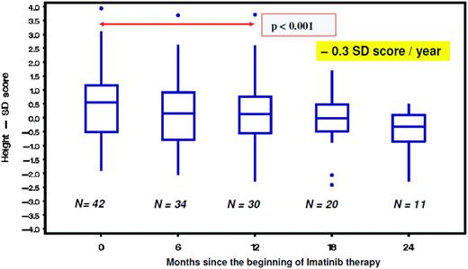 Figure 1. Decline of body height as indicated by a significant (p = 0.001) decrease of the standard deviation (SD) score in children with CML receiving imatinib treatment.42