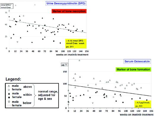 Figure 2. Alteration of bone biochemical markers in children with CML undergoing imatinib treatment. There is a significant (p = 0.011) decline in bone resorption over time, as indicated by urine desoxypyridinolin (DPD). However, in most cases, values are still in the lower normal range. Bone formation as indicated by osteocalcin levels is impaired, with most values below the lower normal range and exhibiting a borderline significant (p = 0.041) decline over time.44