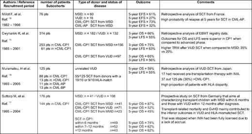 Outcome in larger studies (N > 50) of patients undergoing SCT for pediatric CML