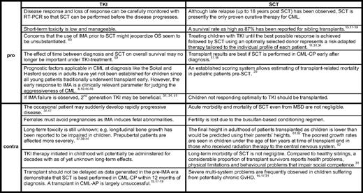 Arguments for and against TKI and allo-SCT in pediatric CML-CP patients