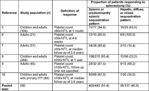 Studies of indium-labeled autologous platelet scanning as a predictor of response to splenectomy in patients with ITP
