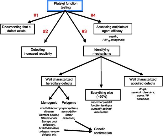 Figure 3. Platelet function testing in the clinical setting is usually performed in a specialized laboratory where sufficient numbers of patients can be studied on an annual basis to ensure reproducibility and correct interpretation of the results. Although there are clearly exceptions, platelet function tests are usually performed either to determine the cause of bleeding in a nonthrombocytopenic patient with normal coagulation parameters or to assess the impact of antiplatelet agents, such as aspirin, the P2Y12 ADP receptor antagonists. With the exception of von Willebrand's disease, most hereditary platelet disorders are rare. Leaving aside patients receiving drugs that affect platelet function, a well-characterized mechanism is identified less than half the time.