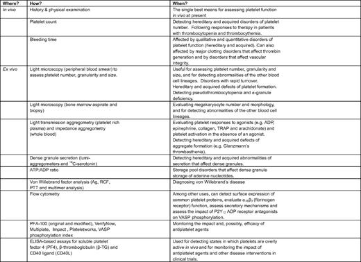 Evaluating platelet function in the clinical setting