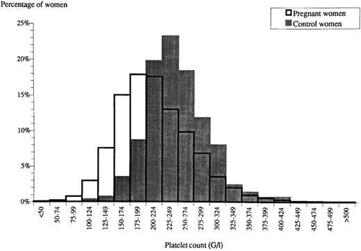 Figure 1. Histogram of platelet counts from pregnant (open bars) and nonpregnant women (filled bars). Reproduced from Boehlen et al,2 with permission.