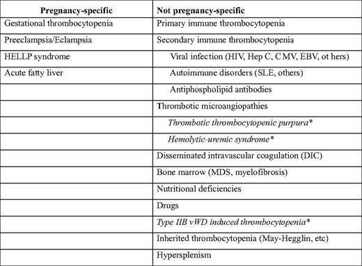 Causes of thrombocytopenia in pregnancy
