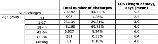 Age-stratified number of discharges and length of stay for SCD*